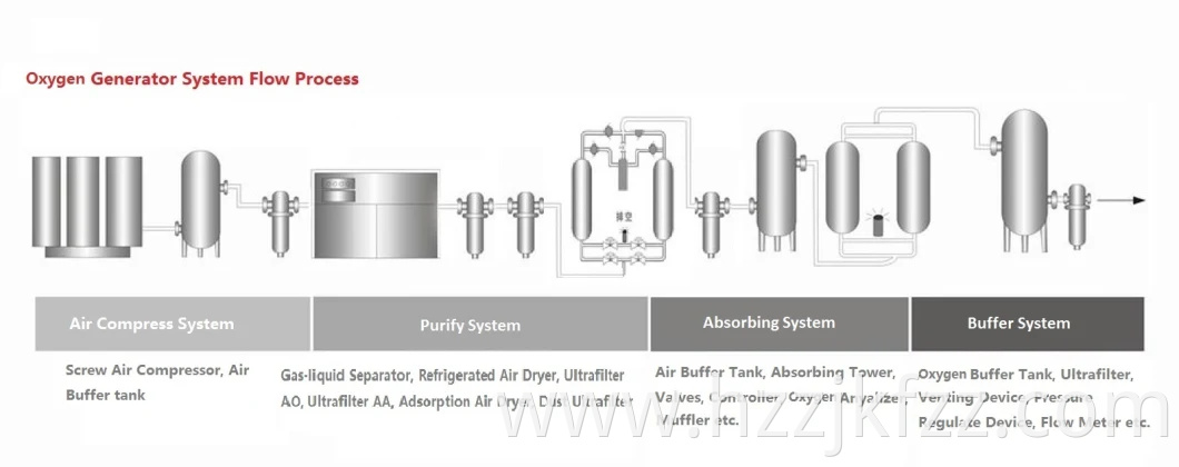 Top Quality (SGS/ ISO/ CE/ ASME) Stable Runing Oxygen Gas Generator